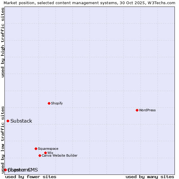 Market position of Substack vs. phpwcms vs. Coaster CMS