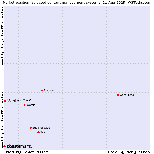 Market position of Winter CMS vs. phpwcms vs. Coaster CMS