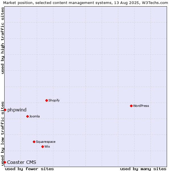 Market position of phpwind vs. Coaster CMS