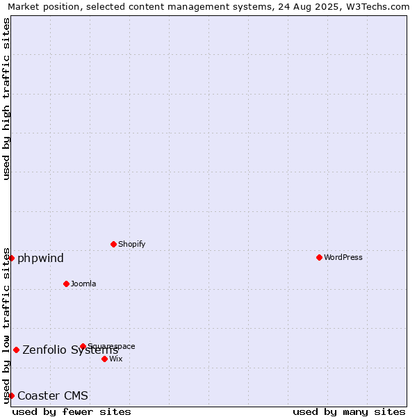 Market position of Zenfolio Systems vs. phpwind vs. Coaster CMS
