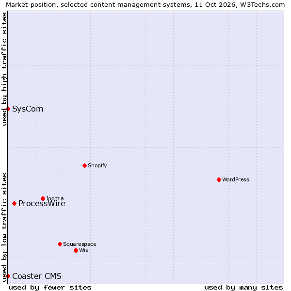 Market position of ProcessWire vs. SysCom vs. Coaster CMS