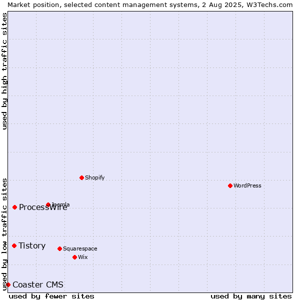 Market position of ProcessWire vs. Tistory vs. Coaster CMS