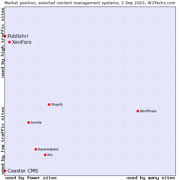 Market position of XenForo vs. Coaster CMS vs. Publishrr