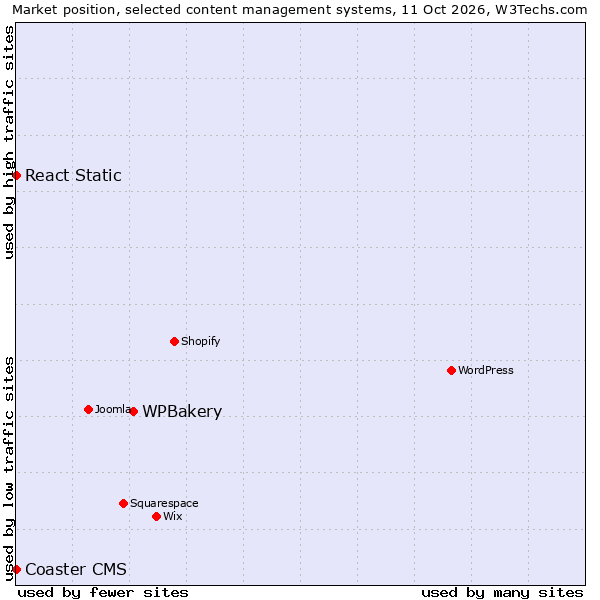 Market position of WPBakery vs. React Static vs. Coaster CMS