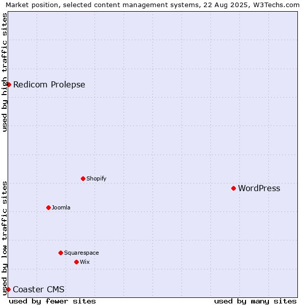 Market position of WordPress vs. Redicom Prolepse vs. Coaster CMS