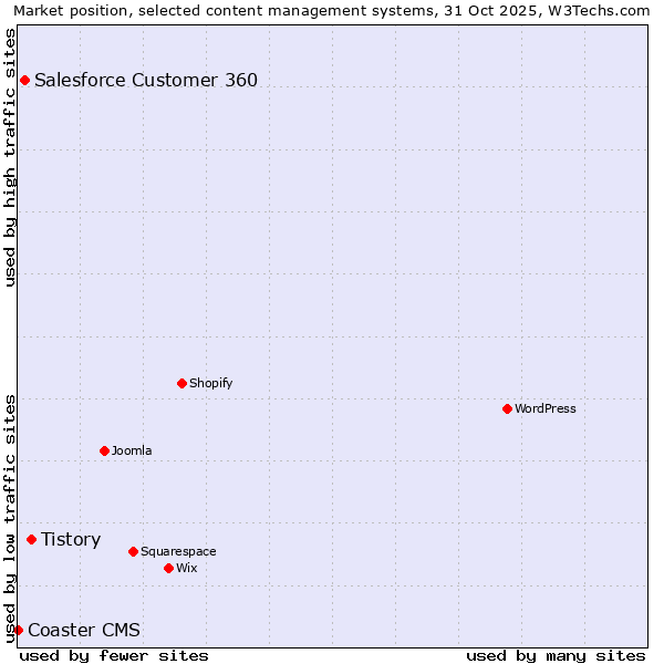 Market position of Tistory vs. Salesforce Customer 360 vs. Coaster CMS