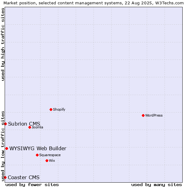 Market position of WYSIWYG Web Builder vs. Subrion CMS vs. Coaster CMS
