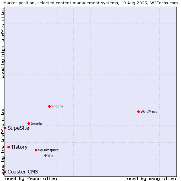 Market position of Tistory vs. Coaster CMS vs. SupeSite