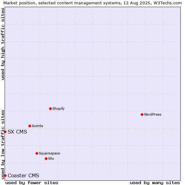 Market position of Coaster CMS vs. SX CMS