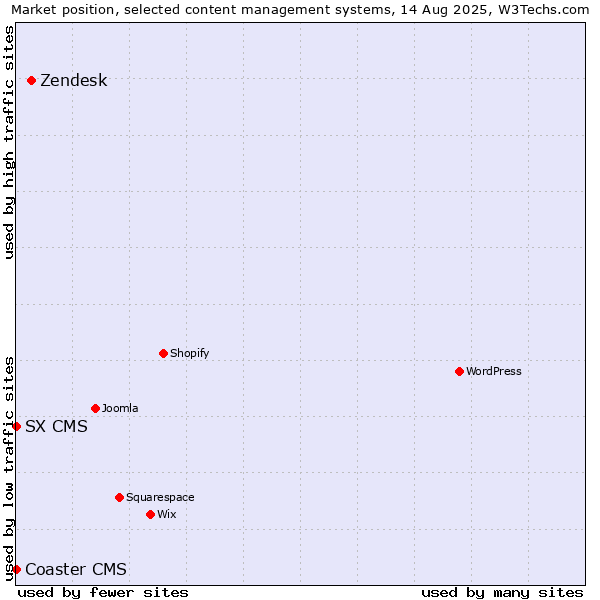 Market position of Zendesk vs. Coaster CMS vs. SX CMS