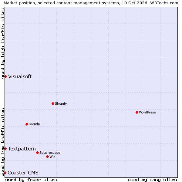 Market position of Visualsoft vs. Textpattern vs. Coaster CMS