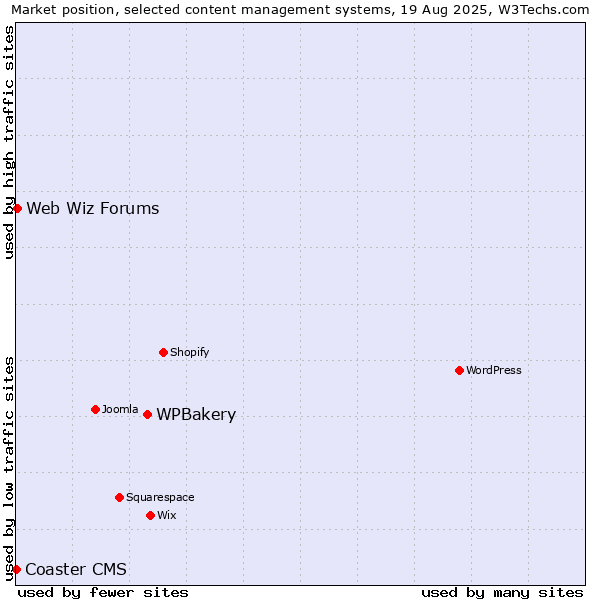 Market position of WPBakery vs. Web Wiz Forums vs. Coaster CMS