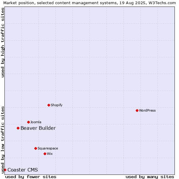 Market position of Beaver Builder vs. Coaster CMS