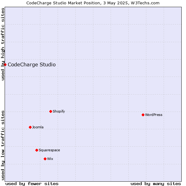 Market position of CodeCharge Studio