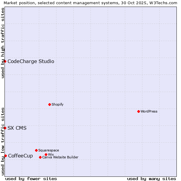 Market position of CoffeeCup vs. CodeCharge Studio vs. SX CMS