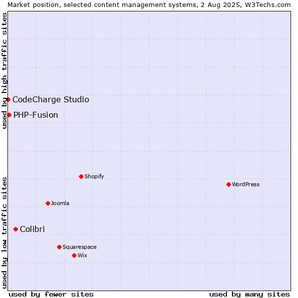 Market position of Colibri vs. PHP-Fusion vs. CodeCharge Studio