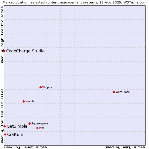 Market position of Craftum vs. GetSimple vs. CodeCharge Studio