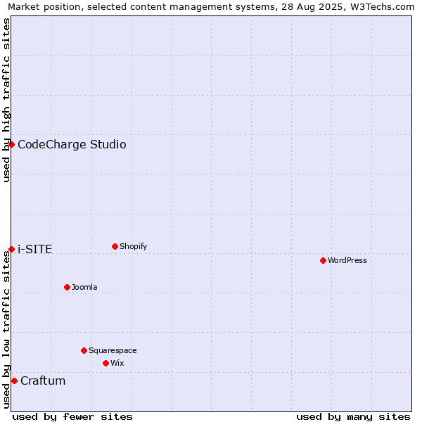 Market position of Craftum vs. CodeCharge Studio vs. i-SITE