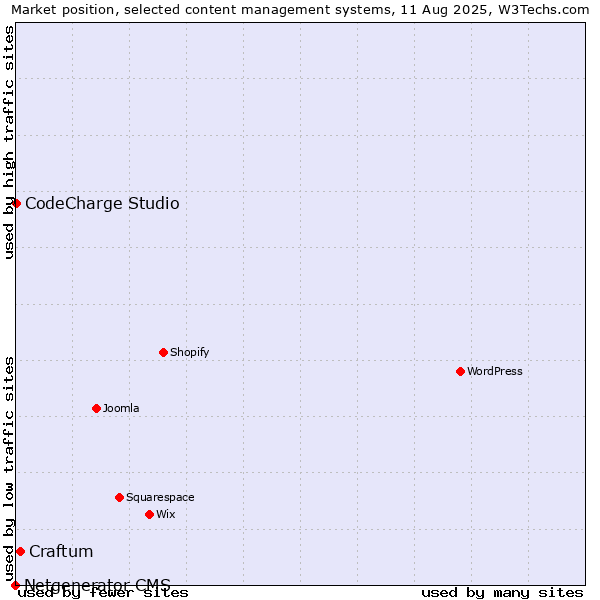 Market position of Craftum vs. CodeCharge Studio vs. Netgenerator CMS