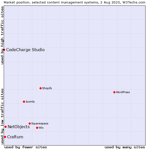 Market position of NetObjects vs. Craftum vs. CodeCharge Studio