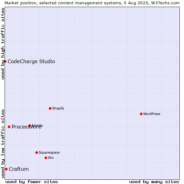 Market position of ProcessWire vs. Craftum vs. CodeCharge Studio