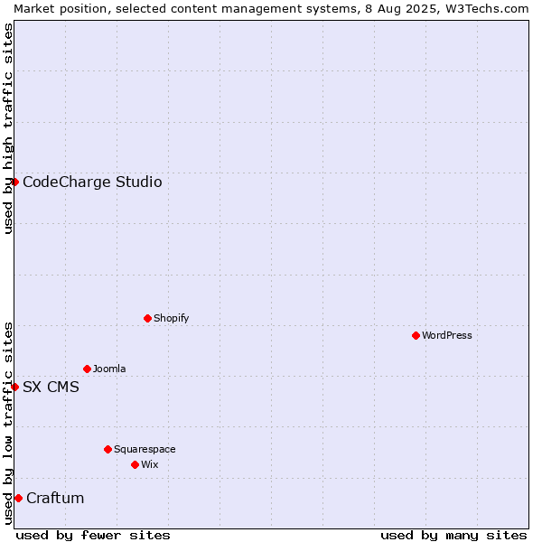 Market position of Craftum vs. CodeCharge Studio vs. SX CMS