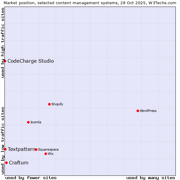 Market position of Craftum vs. Textpattern vs. CodeCharge Studio