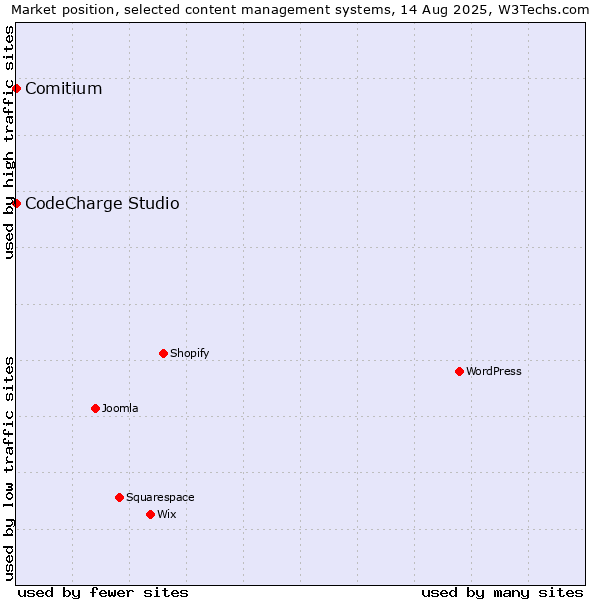 Market position of CodeCharge Studio vs. Comitium