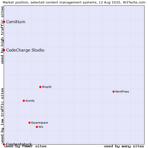 Market position of CodeCharge Studio vs. Comitium vs. Contentstack