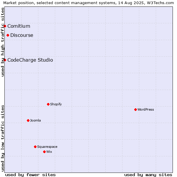 Market position of Discourse vs. CodeCharge Studio vs. Comitium