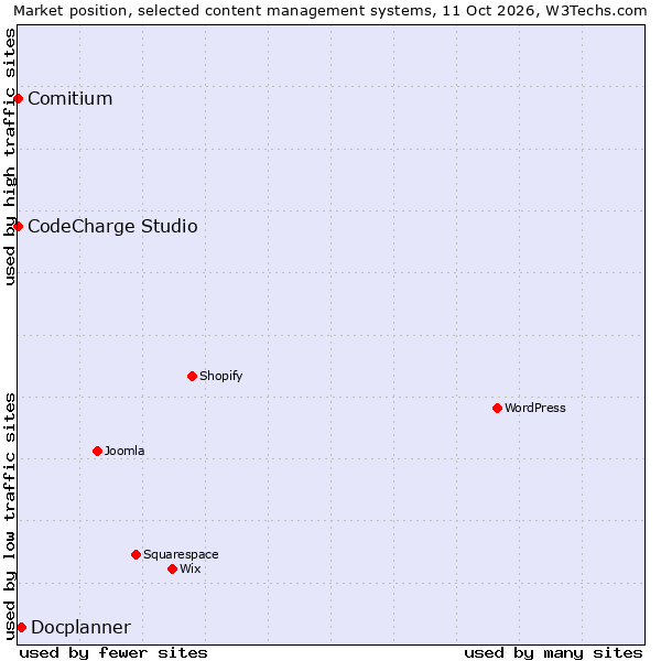 Market position of Docplanner vs. CodeCharge Studio vs. Comitium