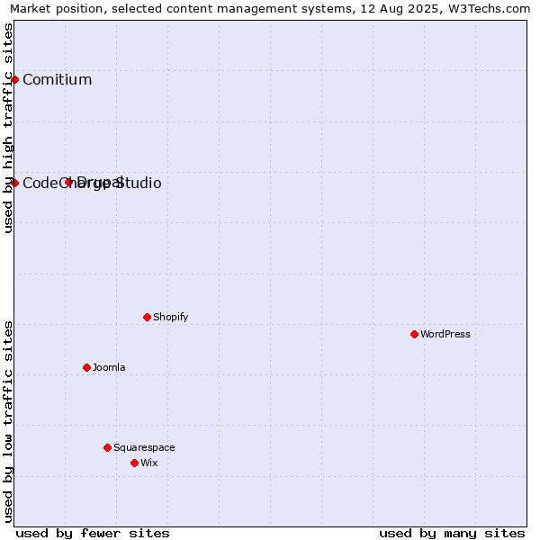 Market position of Drupal vs. CodeCharge Studio vs. Comitium