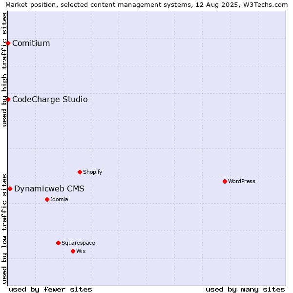 Market position of Dynamicweb CMS vs. CodeCharge Studio vs. Comitium