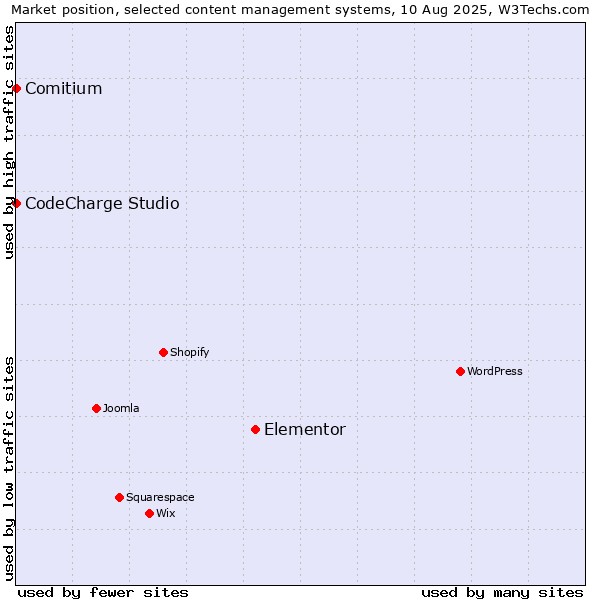 Market position of Elementor vs. CodeCharge Studio vs. Comitium