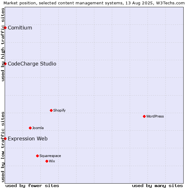 Market position of CodeCharge Studio vs. Comitium vs. Expression Web