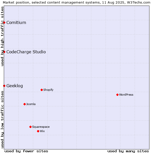 Market position of CodeCharge Studio vs. Comitium vs. Geeklog