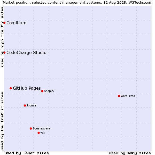 Market position of GitHub Pages vs. CodeCharge Studio vs. Comitium