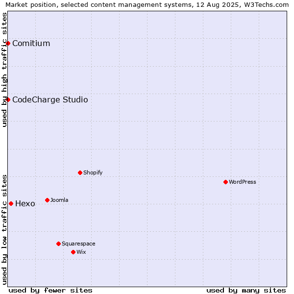 Market position of Hexo vs. CodeCharge Studio vs. Comitium