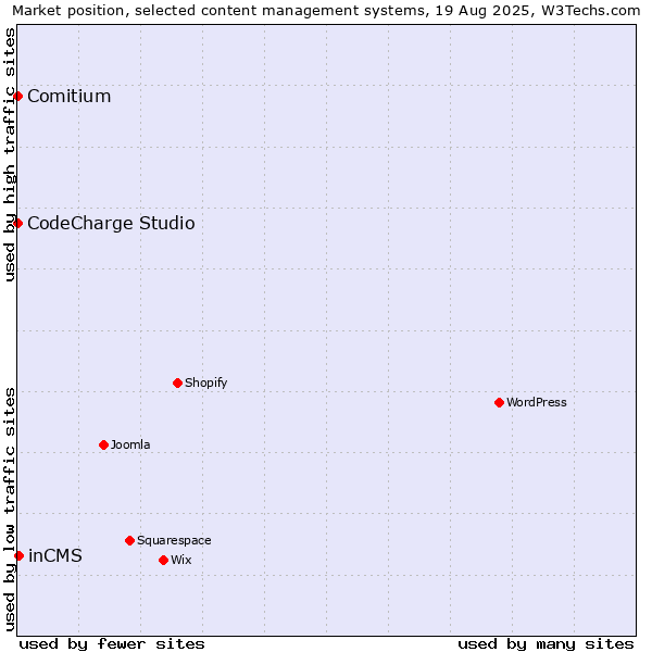 Market position of inCMS vs. CodeCharge Studio vs. Comitium