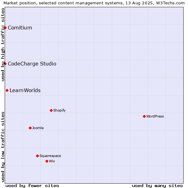 Market position of LearnWorlds vs. CodeCharge Studio vs. Comitium