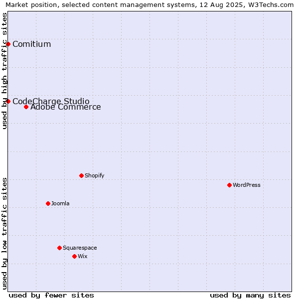 Market position of Adobe Commerce vs. CodeCharge Studio vs. Comitium