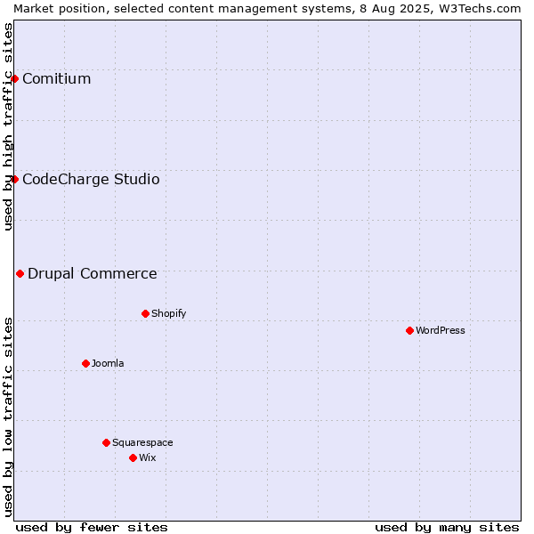 Market position of Drupal Commerce vs. CodeCharge Studio vs. Comitium