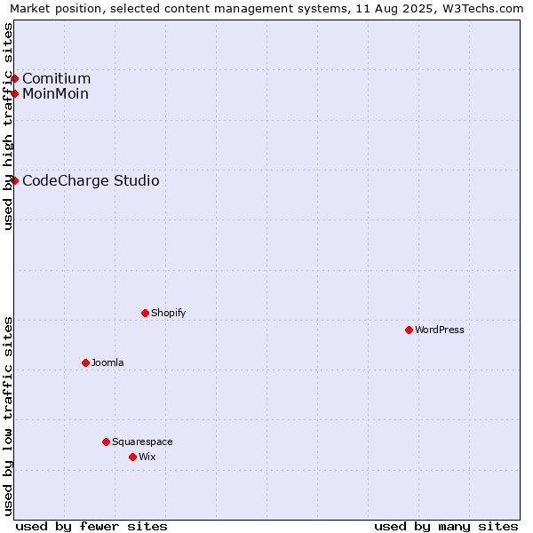 Market position of MoinMoin vs. CodeCharge Studio vs. Comitium