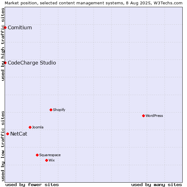 Market position of NetCat vs. CodeCharge Studio vs. Comitium