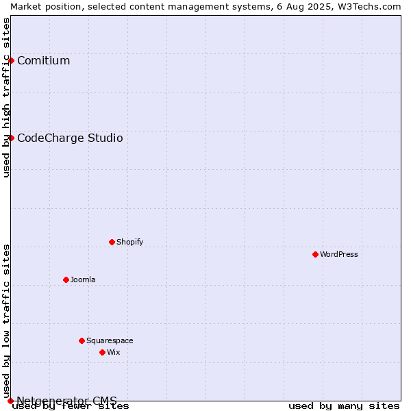 Market position of CodeCharge Studio vs. Comitium vs. Netgenerator CMS