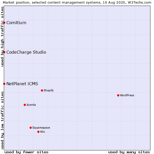 Market position of NetPlanet iCMS vs. CodeCharge Studio vs. Comitium
