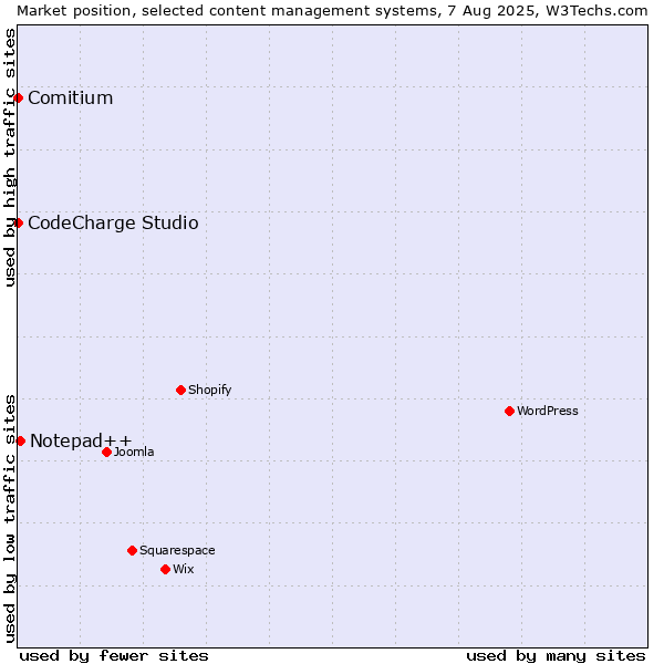 Market position of Notepad++ vs. CodeCharge Studio vs. Comitium