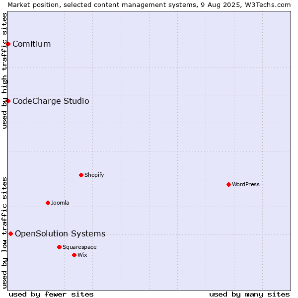 Market position of OpenSolution Systems vs. CodeCharge Studio vs. Comitium