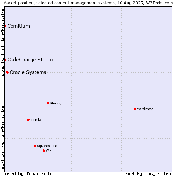 Market position of Oracle Systems vs. CodeCharge Studio vs. Comitium