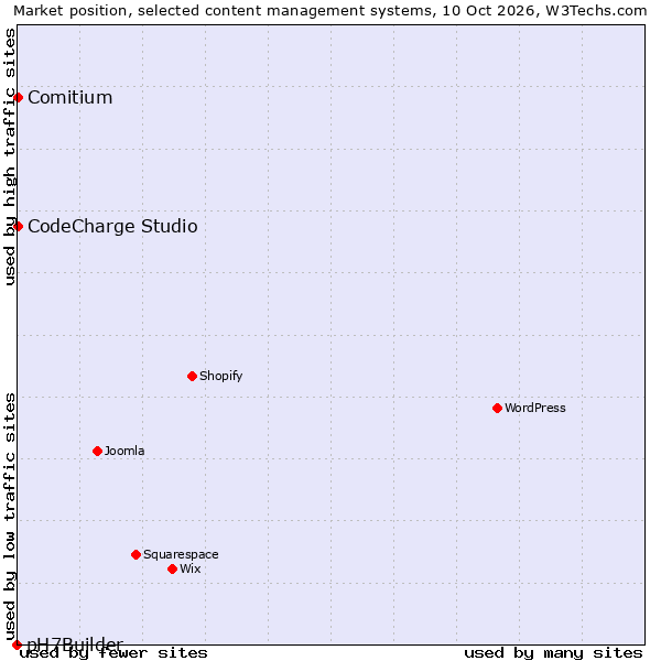 Market position of CodeCharge Studio vs. Comitium vs. pH7Builder